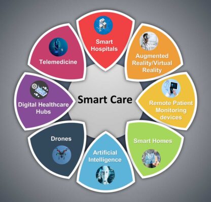 Smart Healthcare Technology